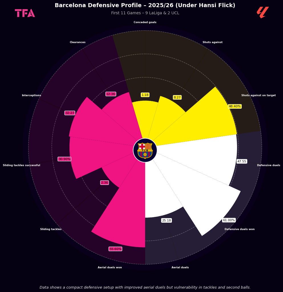 Barcelona Defensive Profile – 2025/2026 under Hansi Flick