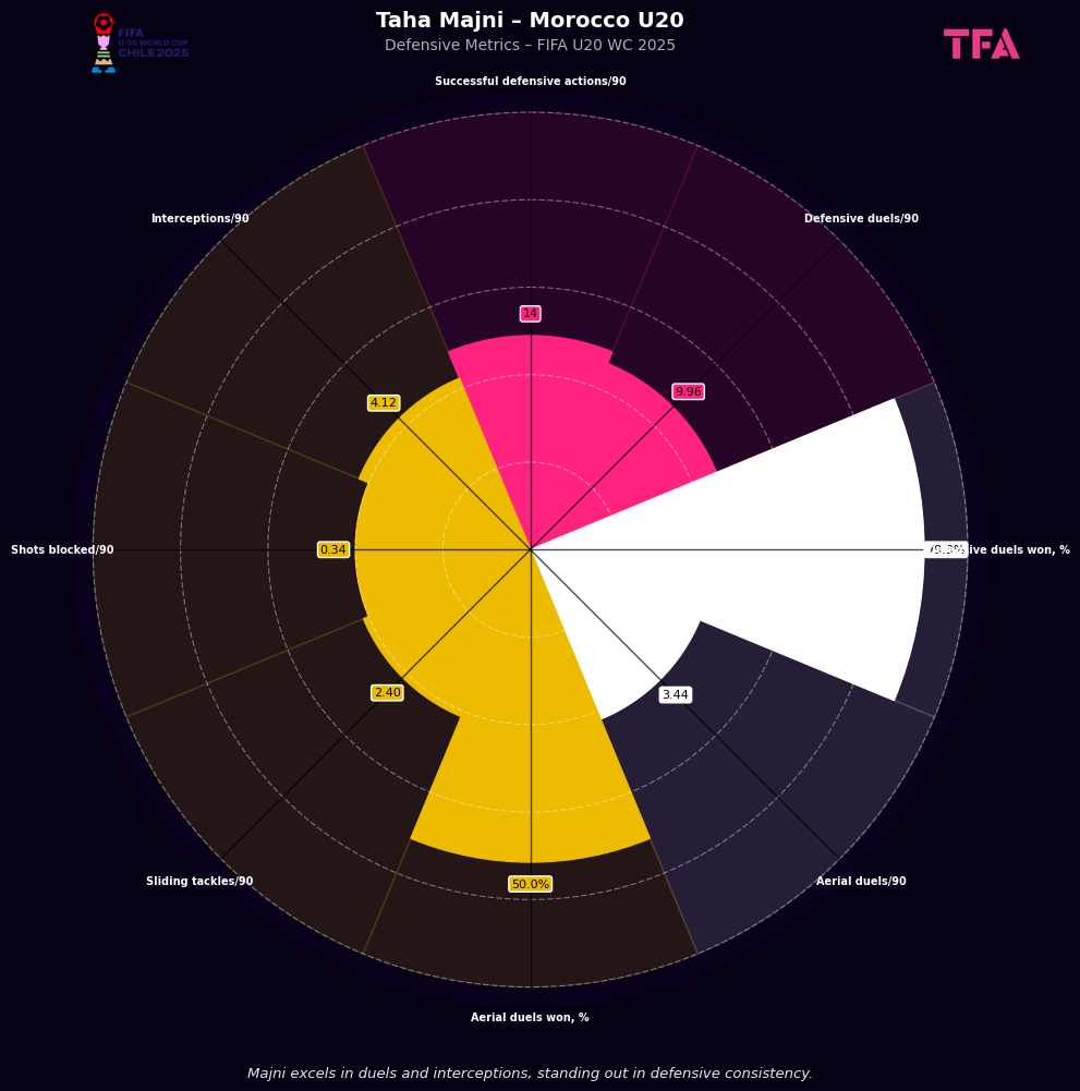 Taha Majni - Morocco U20 - Defensive Metrics – FIFA U20 WC 2025