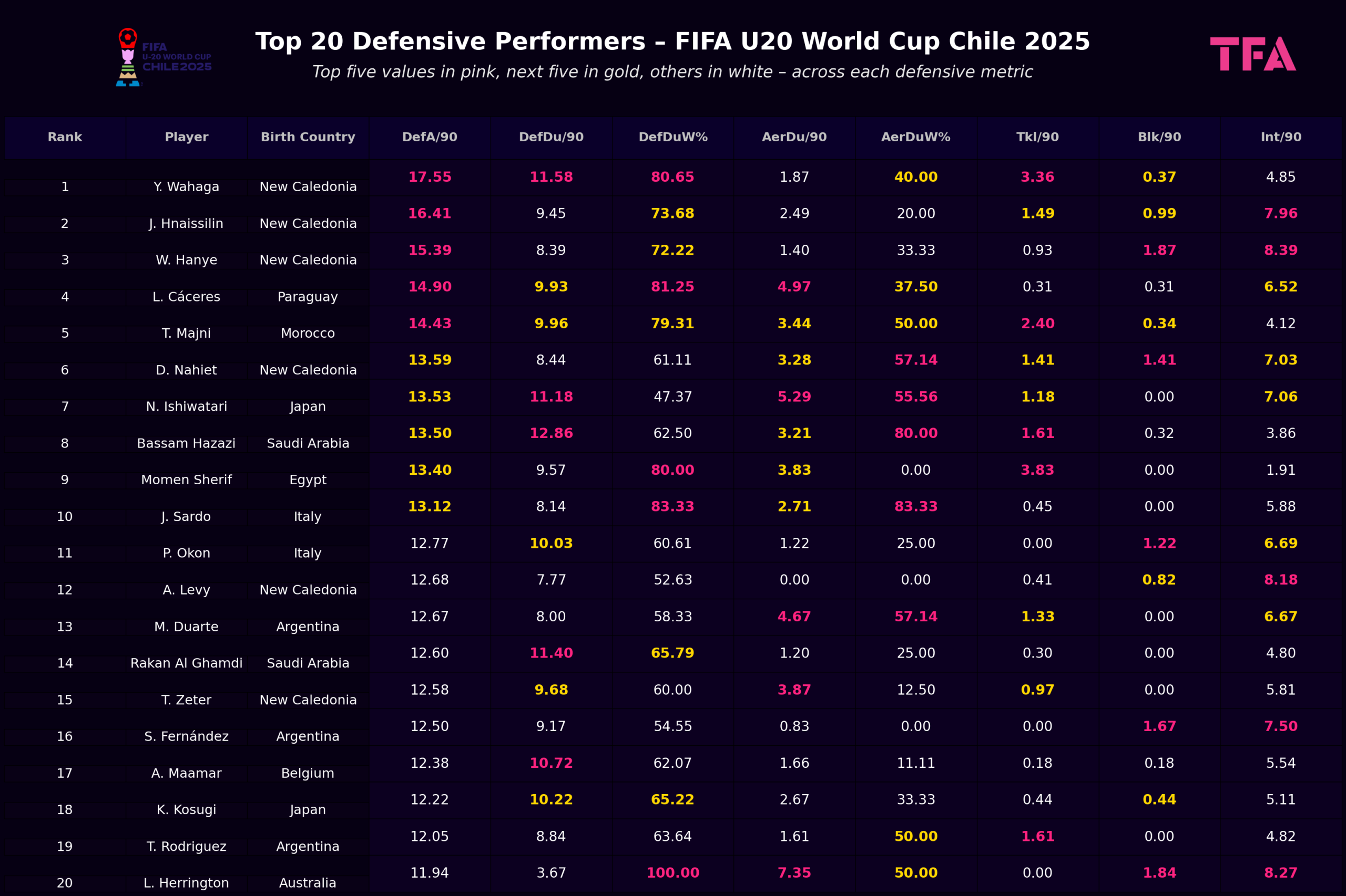 The defensive stats for top 20 defenders at FIFA U20 World Cup Chile 2025