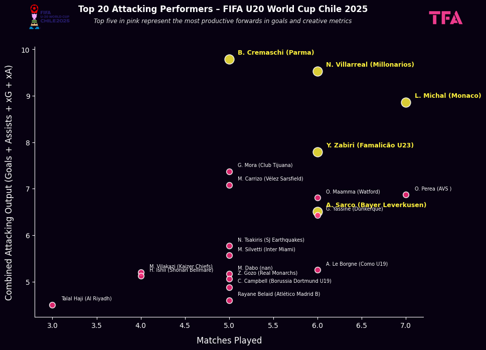 Top 20 Attacking Performers At FIFA U20 World Cup Chile 2025