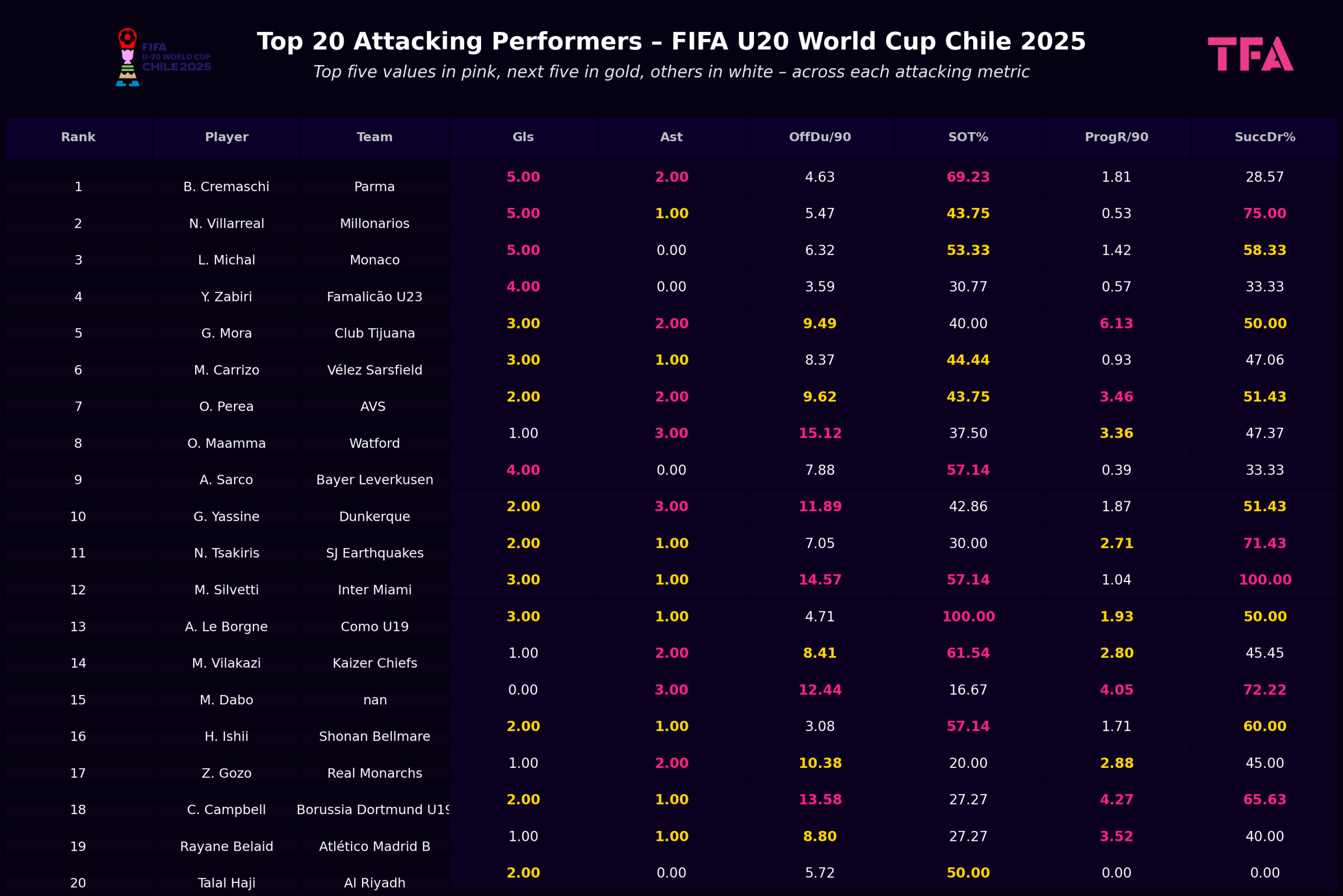 The Offensive stats for top 20 attackers at FIFA U20 World Cup Chile 2025