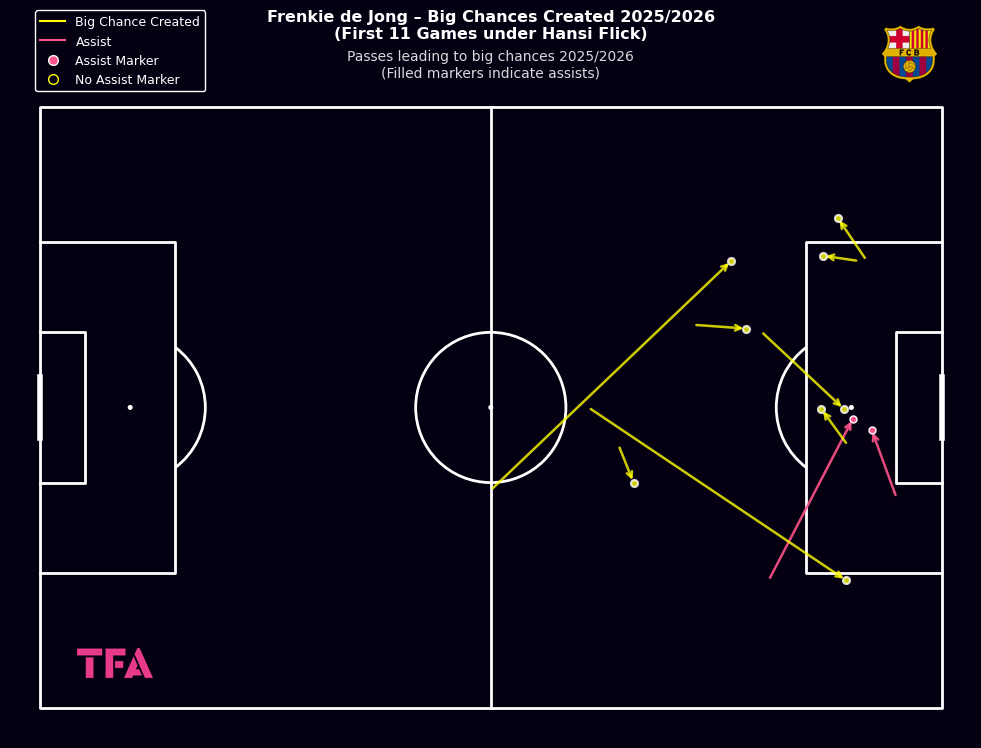 Frenkie de Jong big chances created FC Barcelona 2025/2026