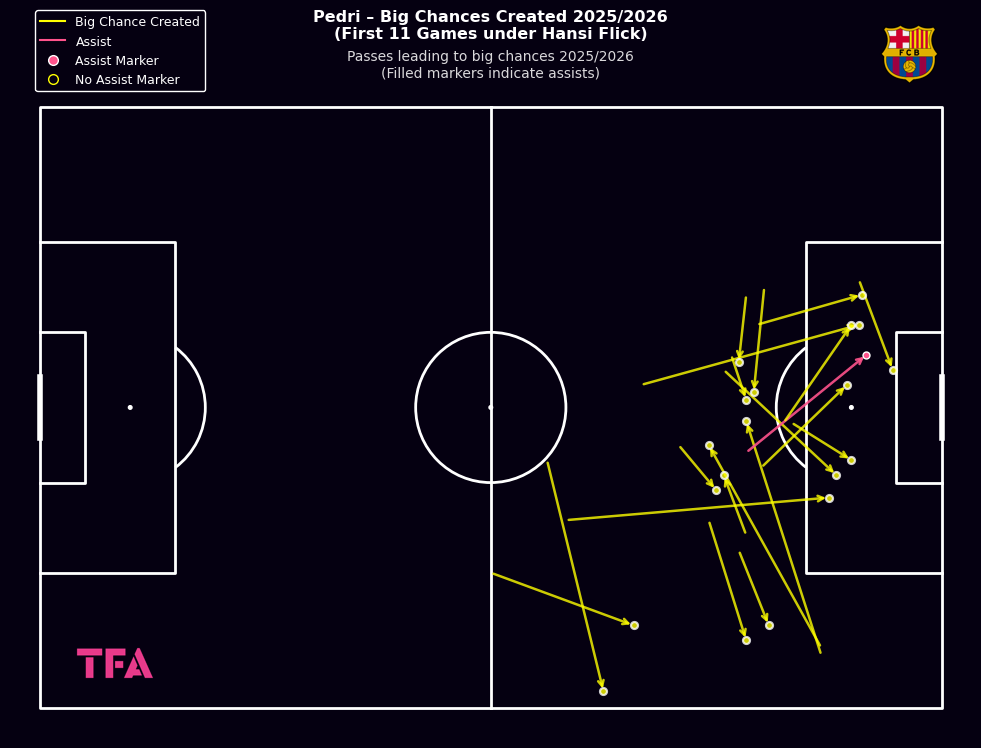 Pedri big chances created FC Barcelona 2025/2026