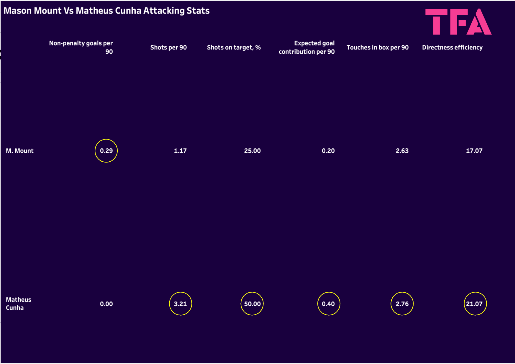 Mason Mount Vs Matheus Cunha Scout Report At Manchester United 2025/2026 – Player Analysis 2 mason-mount-matheus-cunha-scout-report-manchester-united-2025-2026