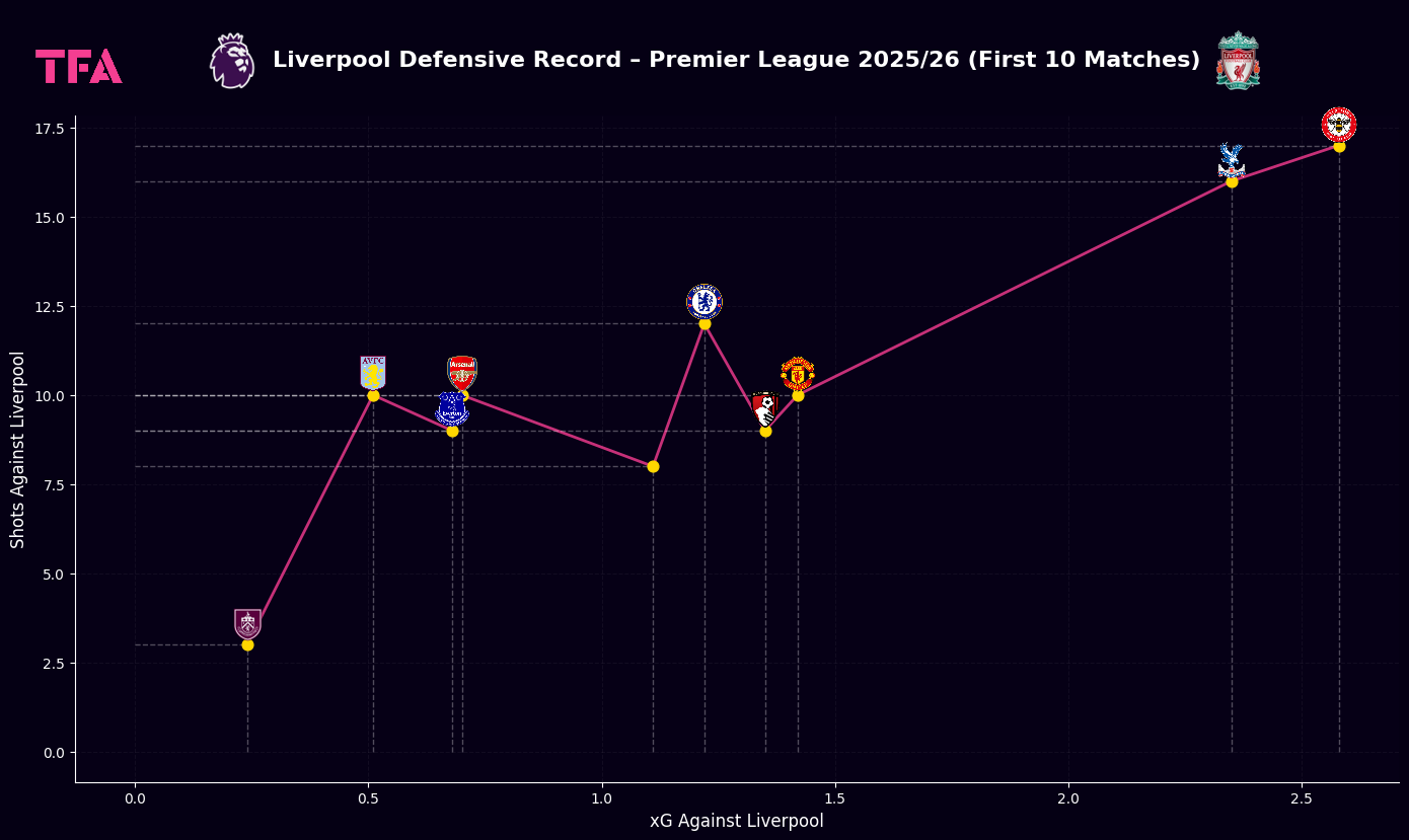 Liverpool Defensive Record - xG & Shots against – Premier League 2025/2026 - First 10 Matches