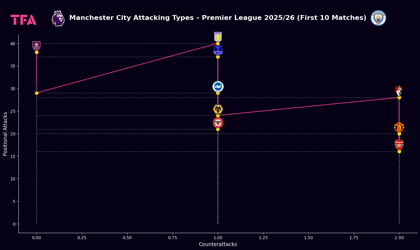 Manchester City Attacking Types – Premier League 2025/2026 - First 10 Matches