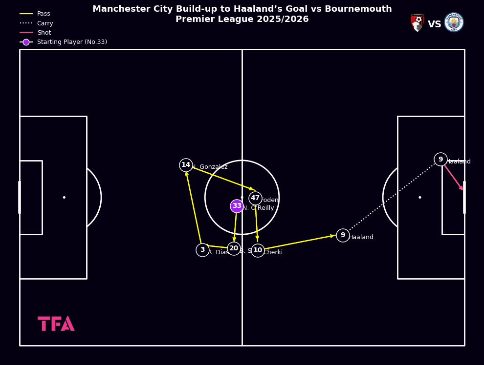 Manchester City Build-up to Haaland’s Goal vs Bournemouth - Premier League 2025/2026