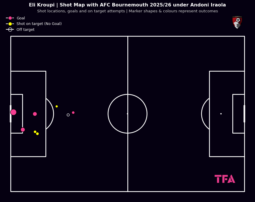 Eli Kroupi Shot Map With Bournemouth 2025/2026 Under Iraola
