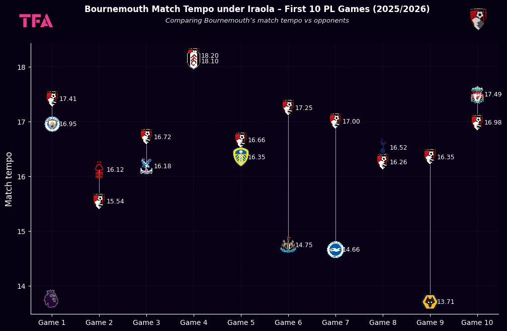 Bournemouth Match Tempo Under Iraola – First 10 PL Games 2025/2026