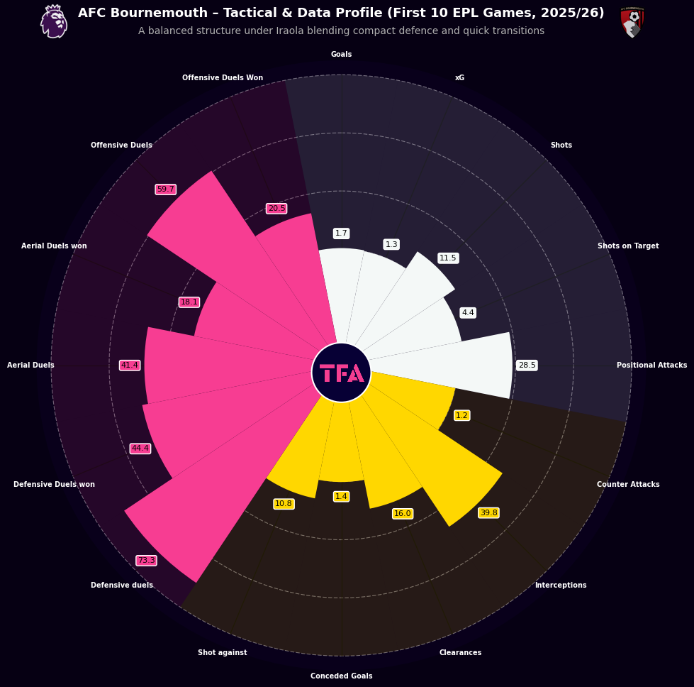 AFC Bournemouth - Tactical & Data Profile First 10 EPL Games 2025/2026