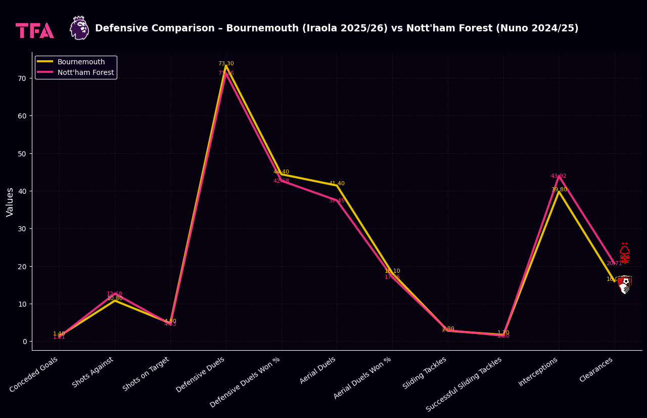 Defensive Comparison – Bournemouth Iraola 2025/2026 vs Nott'ham Forest Nuno 2024/2025