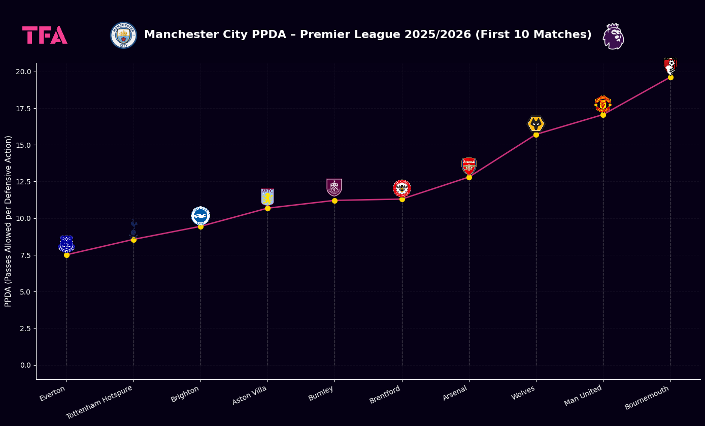 Manchester City PPDA – Premier League 2025/2026 (First 10 Matches)