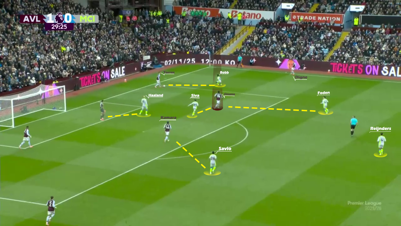 Foden’s positioning opens a passing lane for Onana.