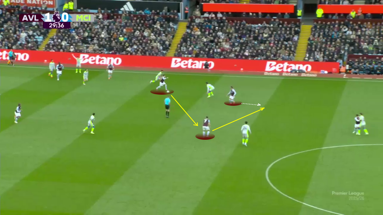 Midfield triangle forms, creating a free player for Villa