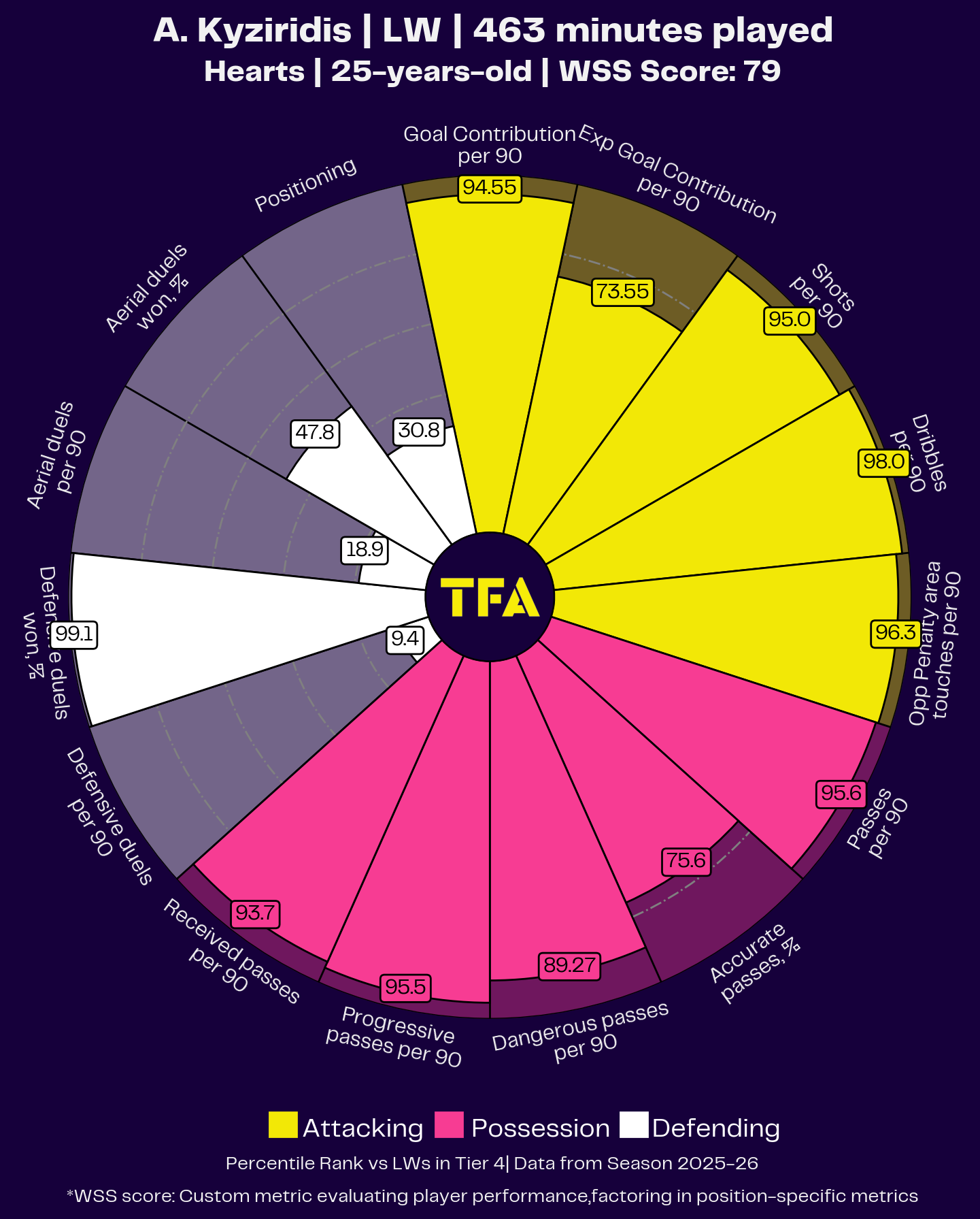 Alex Kyziridis Radar Chart