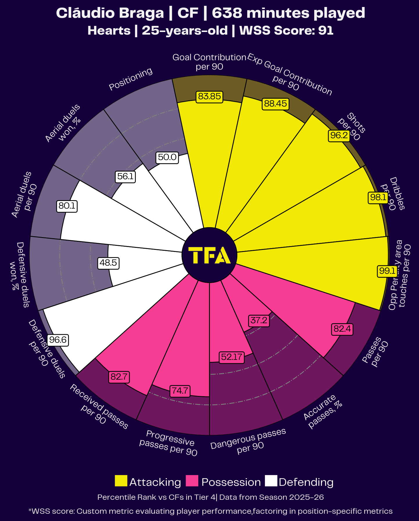 Claudio Braga Radar Chart