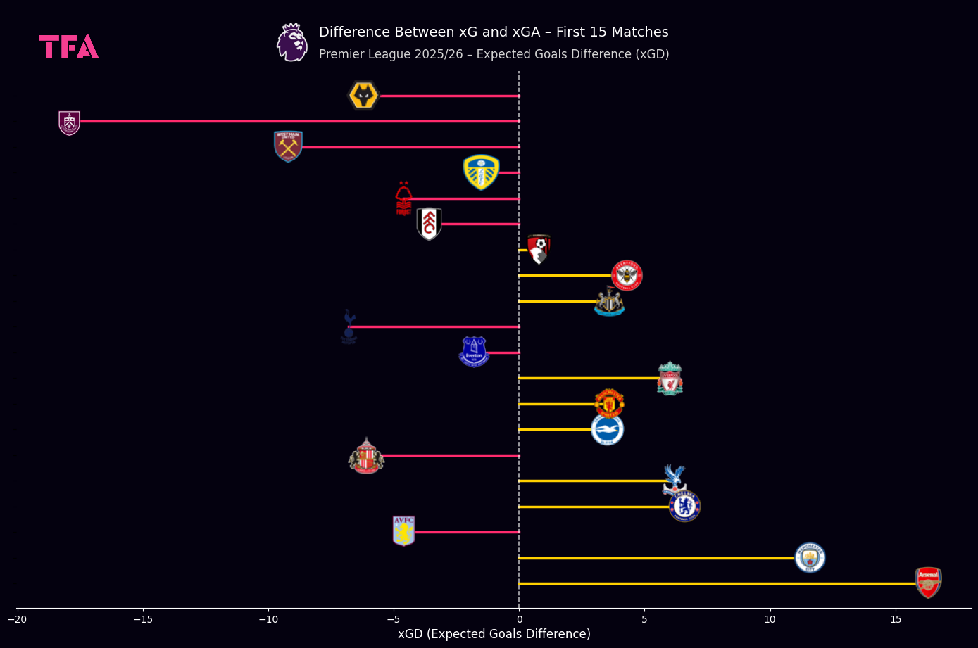 Unai Emery Tactics At Aston Villa 2025/2026: Tactical Evolution, Build-Up Trends & Adaptability – Data Analysis 2 Premier League 2025/2026 – Expected Goals Difference (xGD)