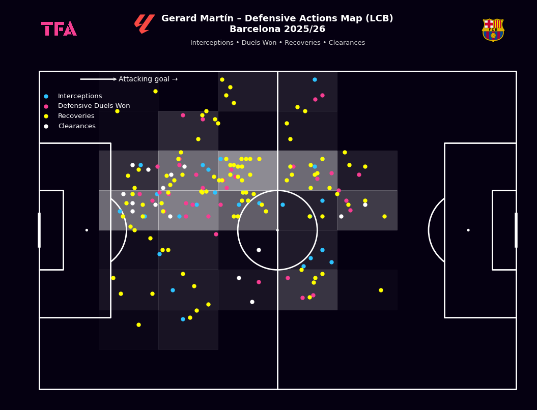 Gerard Martín Defensive Actions Map (LCB) - Barcelona 2025/2026