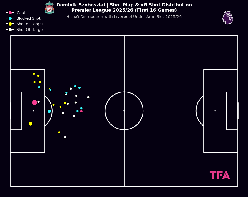 Dominik Szoboszlai Shot Map & xG Shot Distribution - Premier League 2025/2026 - First 16 Games