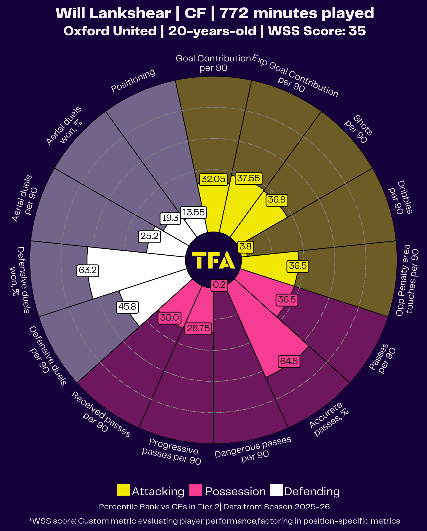 Will Lankshear Pizza Chart