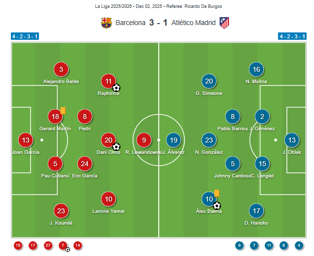 Barcelona Vs Atl tico Madrid 3 1 2025 2026 Analysis