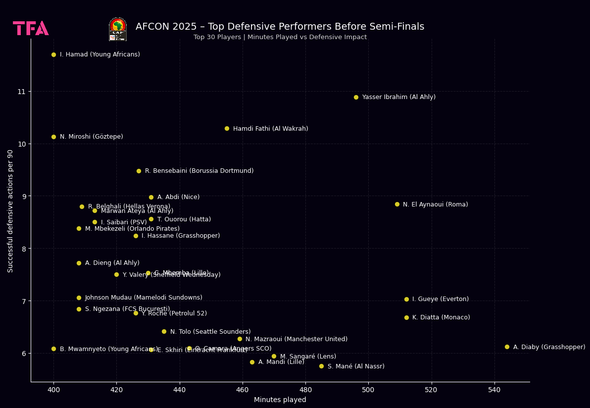 AFCON 2025 Top Defensive Performers Before Semi-Finals