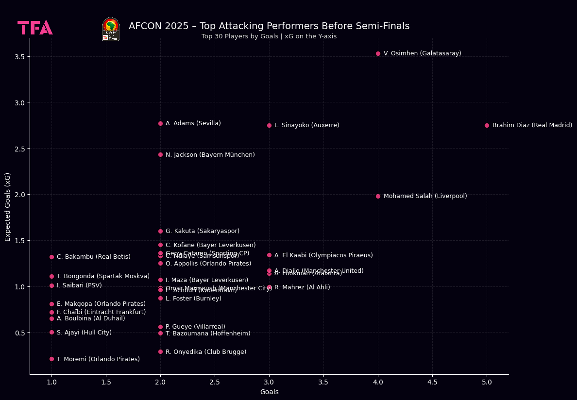 AFCON 2025 Top Attacking Performers Before Semi-Finals