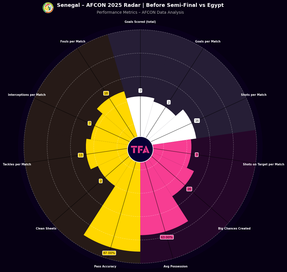 Senegal AFCON 2025 Radar Before Semi-Final vs Egypt