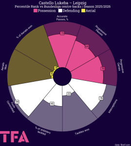 Castello Lukeba pizza chart 20252026