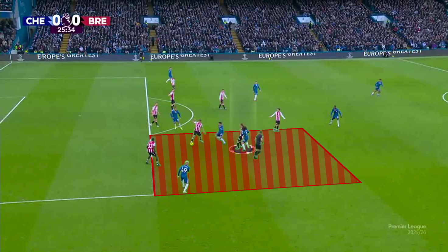 As previously mentioned, another major benefit of having full-backs join in attacks is the ability it gives them to counterpress from these areas. Highlighted on the tactical diagram above are positions that either or both the ball-near and ball-far full-backs can frequently be seen occupying during their team's attacks. By being positioned high and in an area where the ball could likely fall, full-backs can help trap and pin back their opponents should the ball be turned over. 