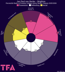 Jan Paul van Hecke Pizza Chart 20252026