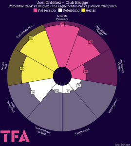 Joel Ordonez pizza chart 20252026