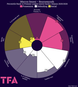 Marcos Senesi pizza chart 20252026