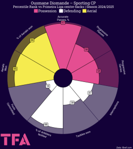 Ousmane Diomande Pizza Chart 20242025
