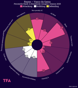 Rayan Pizza Plotamong wingers in Brasilian league 2025