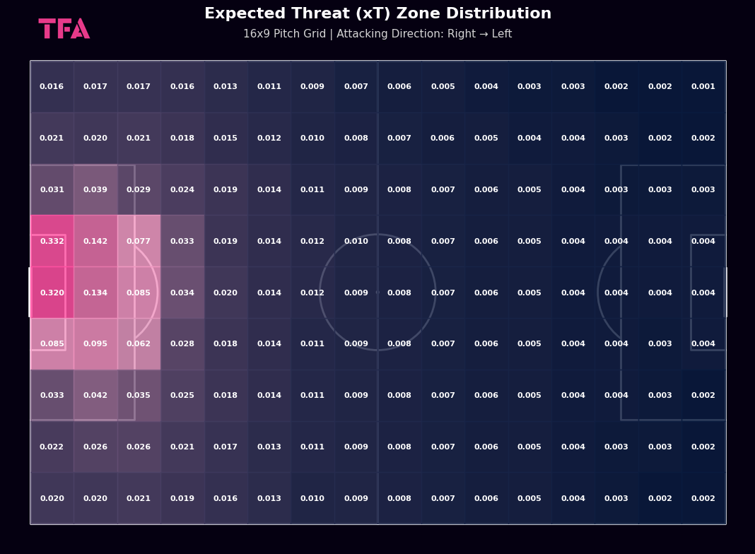 Expected Threat xT Zone Distribution