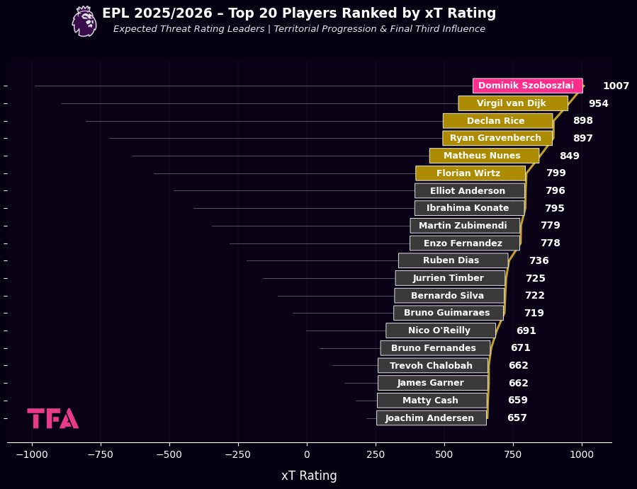 Premier League 2025/2026 – Top 20 Players Ranked By xT Rating