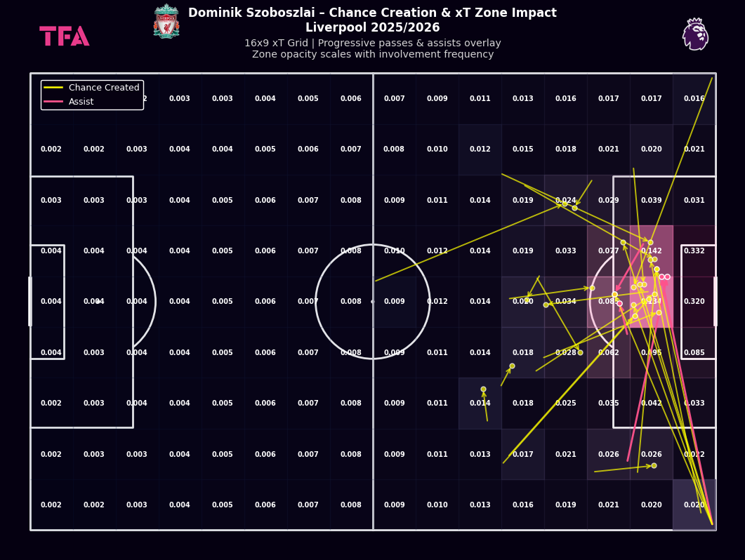 Dominik Szoboszlai Chance Creation & xT Zone Impact - Premier League 2025/2026