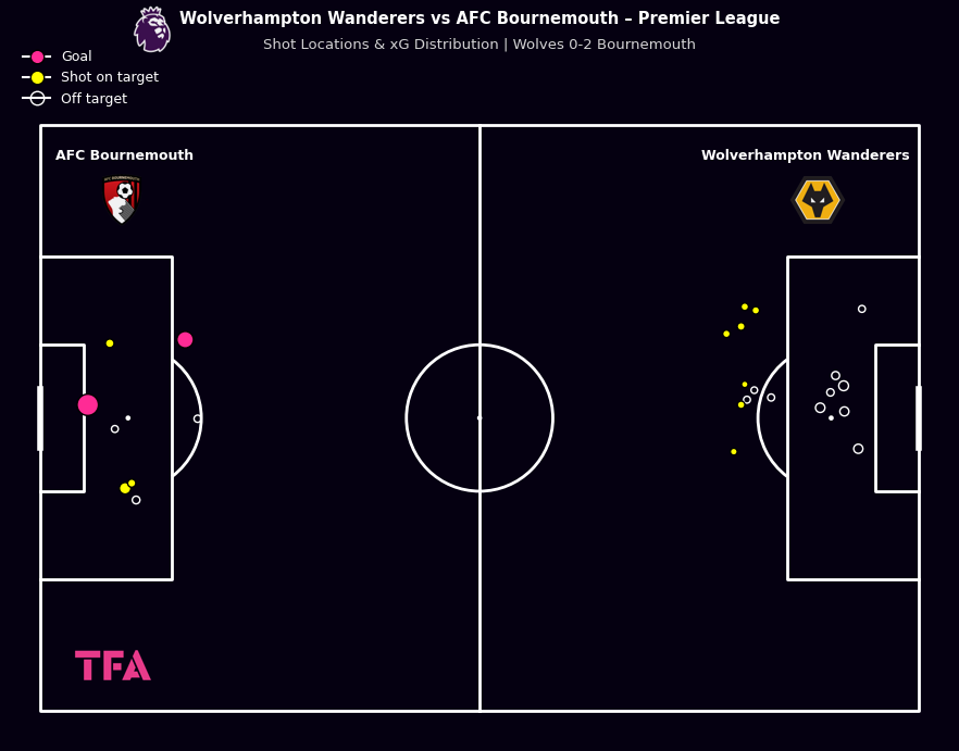 Wolverhampton Wanderers vs AFC Bournemouth Shot Locations & xG Distribution – Premier League (31 January 2026)