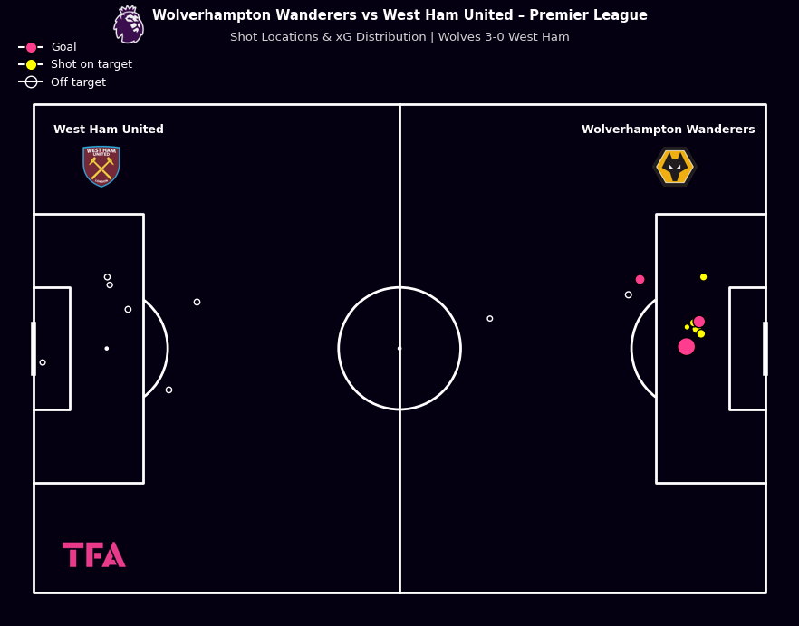 Wolverhampton Wanderers vs West Ham United Shot Locations & xG Distribution – Premier League (3 January 2026)