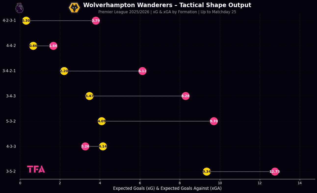 Wolverhampton Wanderers xG & xGA By Formation - Premier League 2025/2026