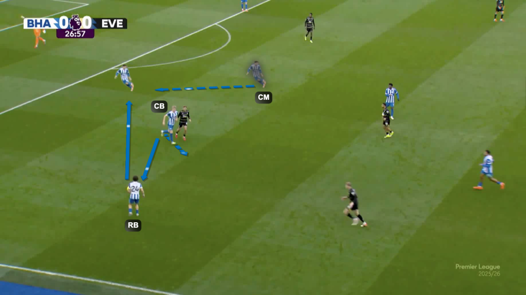 Rotation in build up