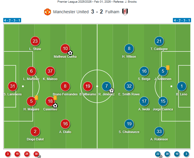 manchester-united-fulham-premier-league-2025-2026-analysis-tactics