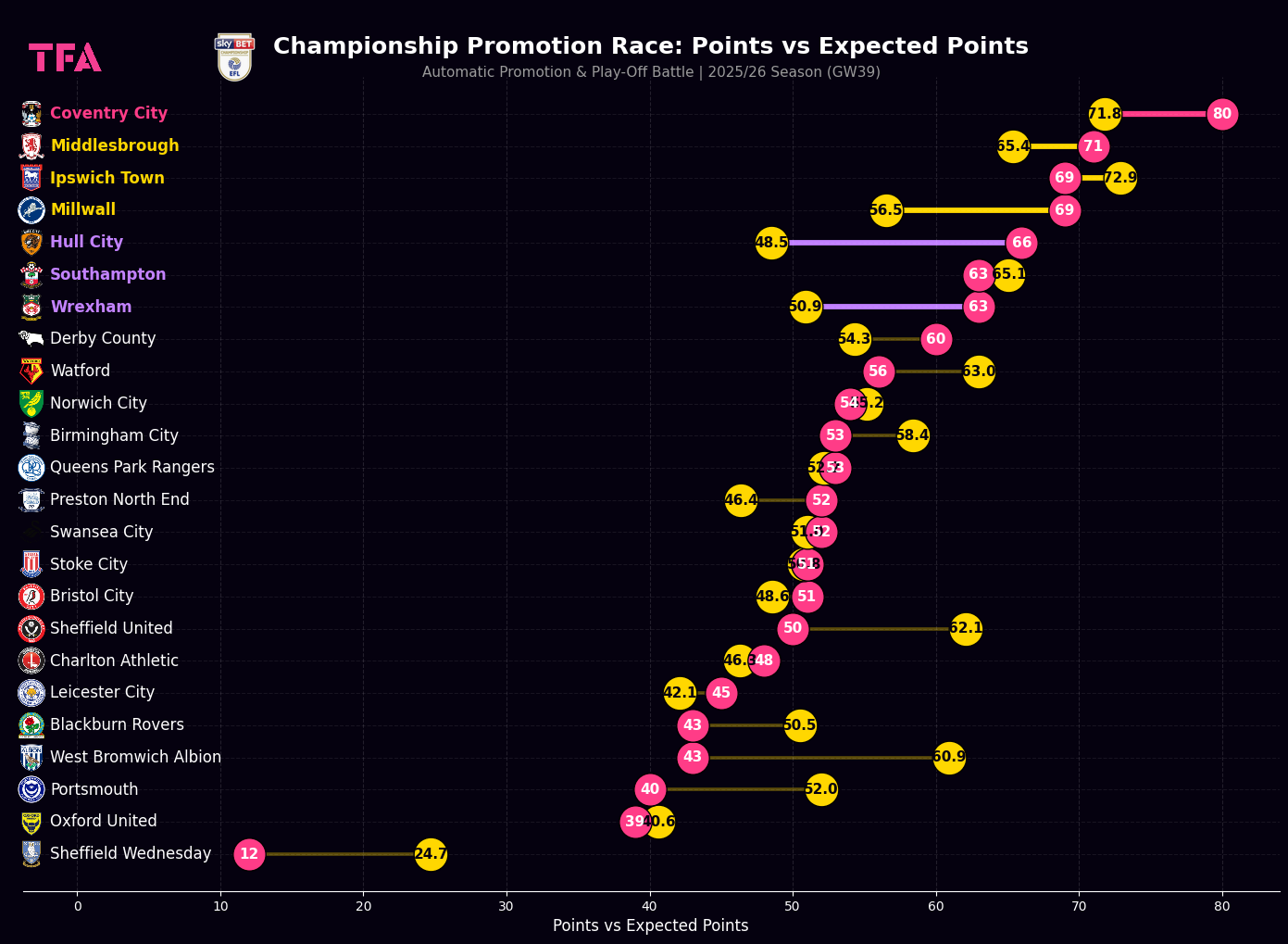 Points Vs Expected Points - Championship Automatic Promotion & Play-Off Battle Race