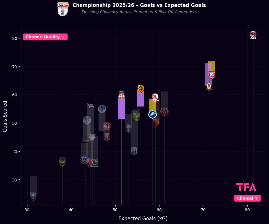 Championship 2025/2026 Goals Vs Expected Goals After 39 Matchweeks