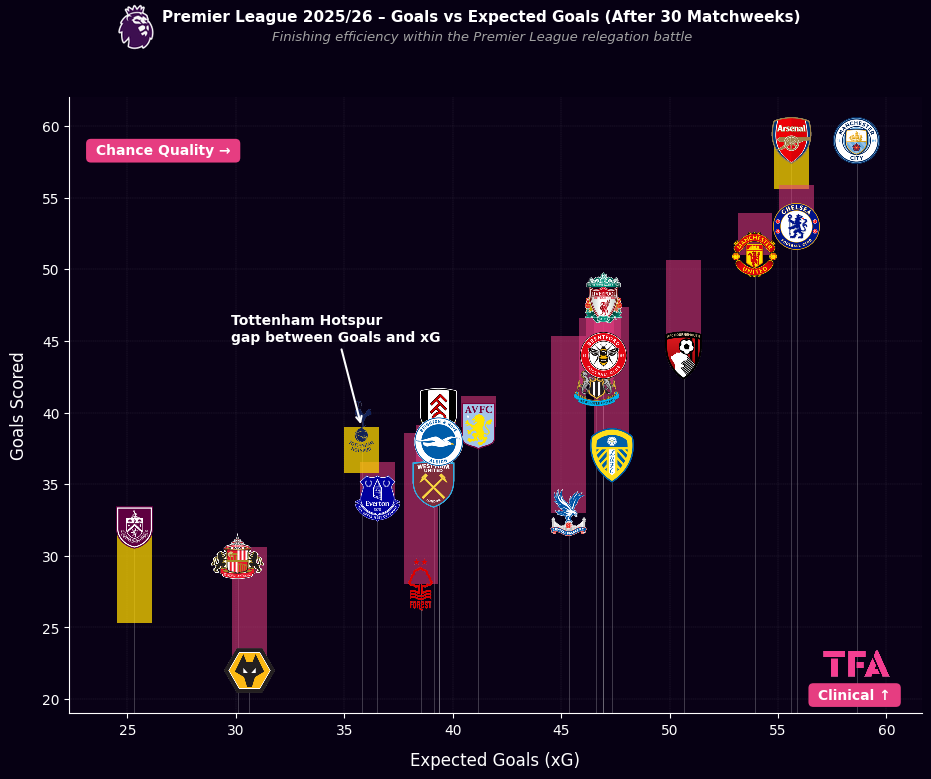 Premier League 2025/2026 Goals Vs Expected Goals After 29 Matchweeks