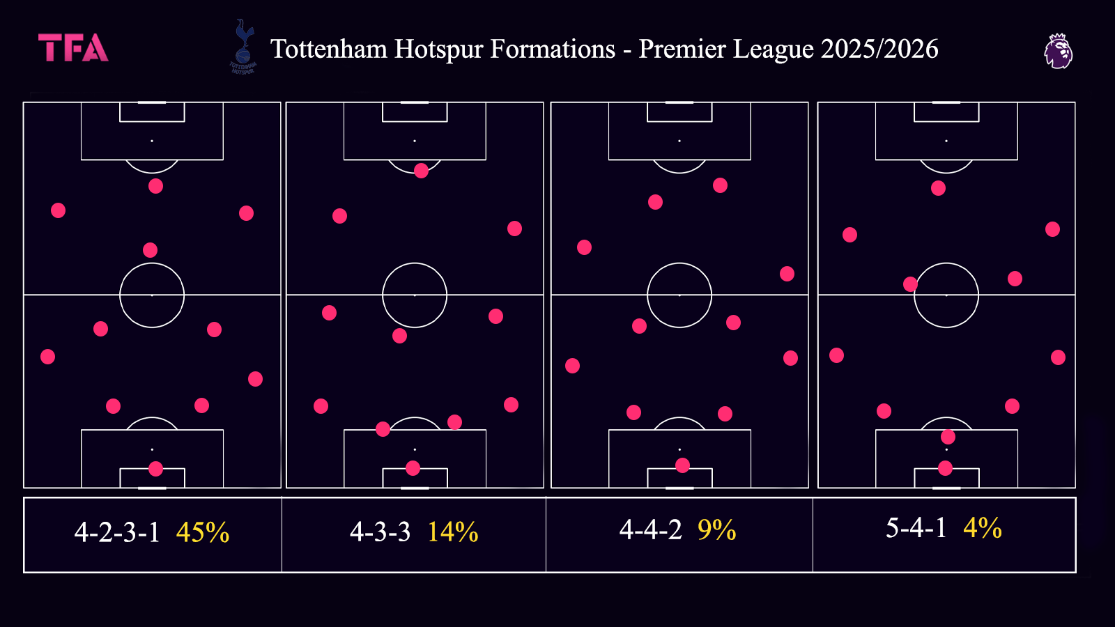 Tottenham Hotspur Formations - Premier League 2025/2026