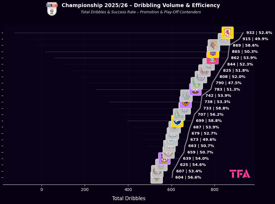 Championship 2025/2026 – Dribbling Volume & Efficiency