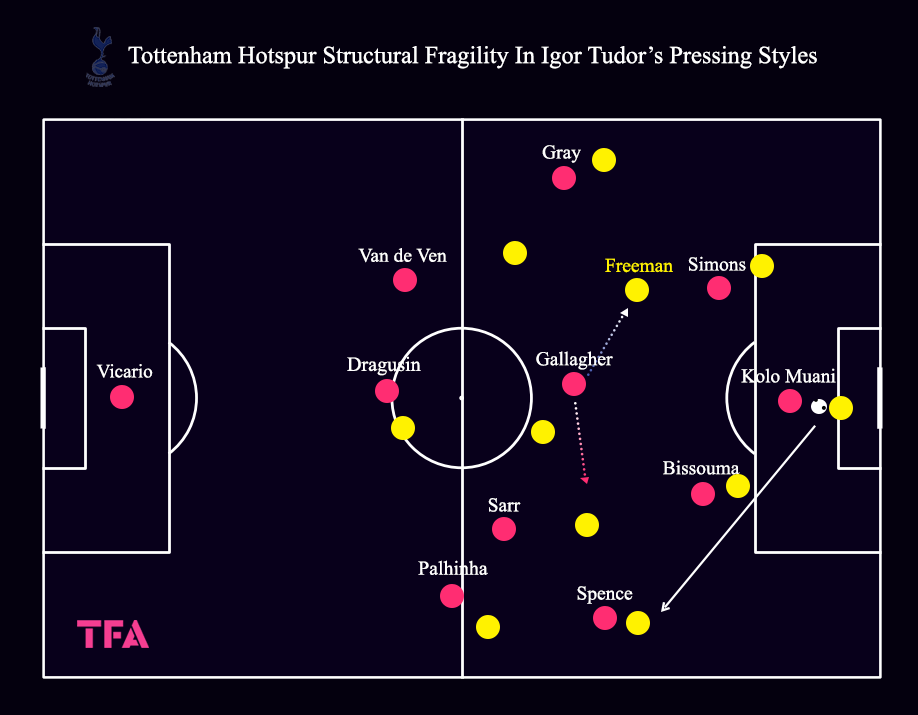 Tottenham Hotspur Structural Fragility In Igor Tudor’s Pressing Styles