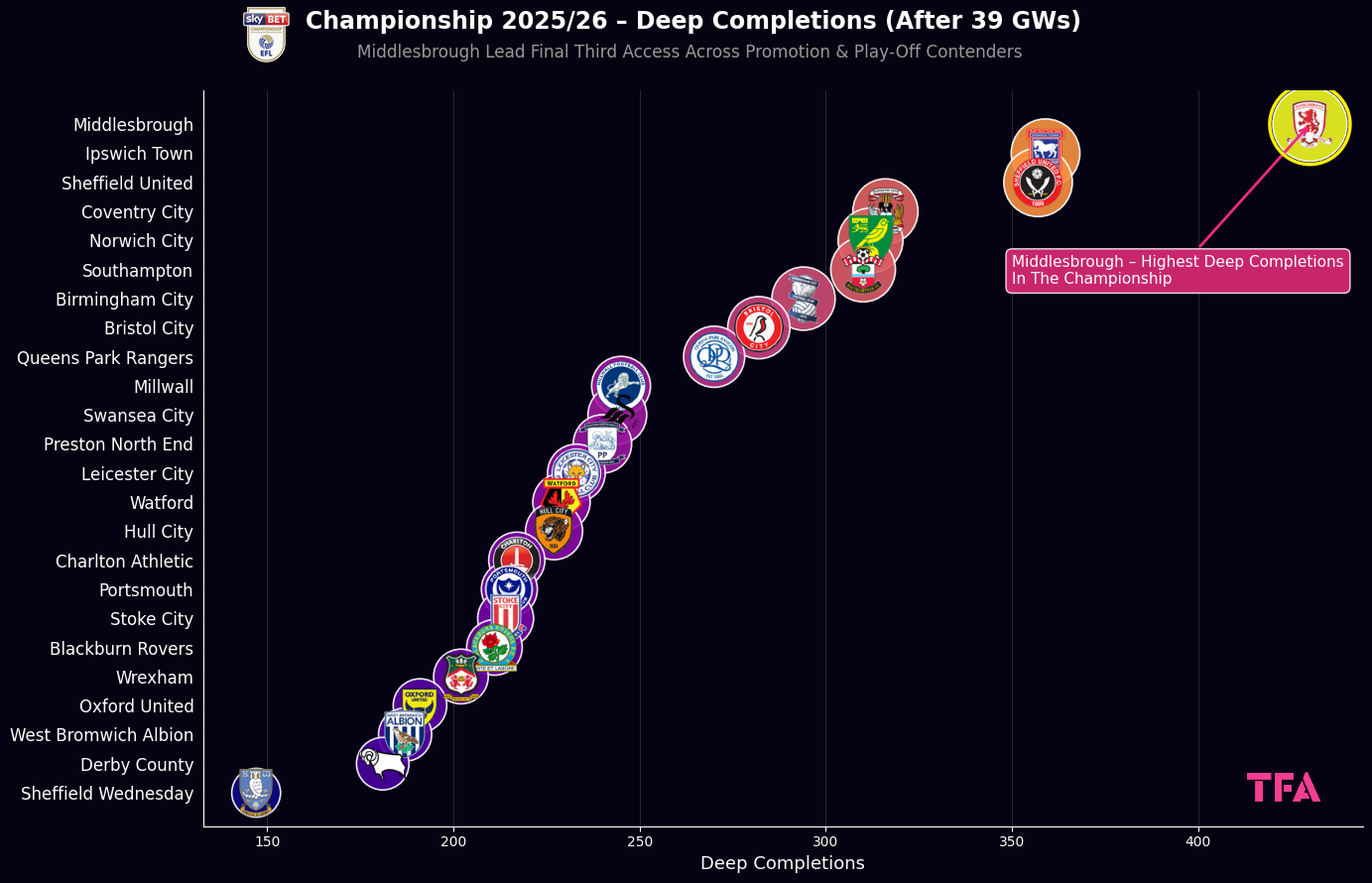 Championship 2025/2026 Deep Completions After 39 Matchweeks